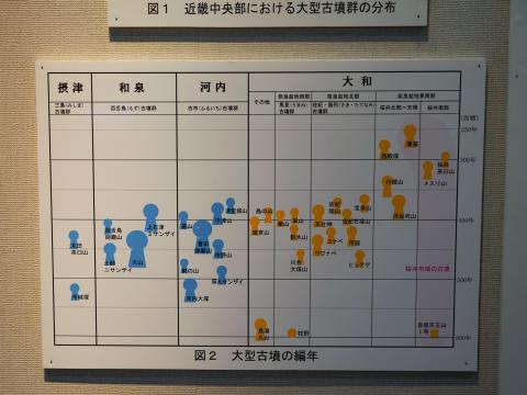 大型古墳群の分布